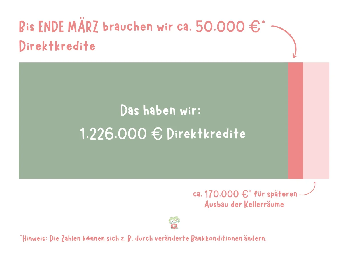 Grafik über die fehlende Anzahl der Direktkredite