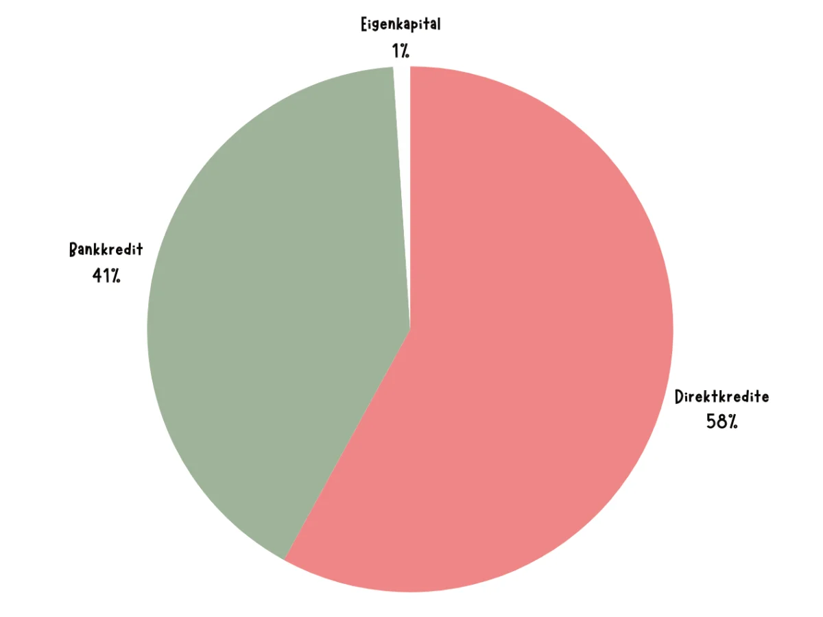 Kreisdiagram über Kreditzusammensetzung