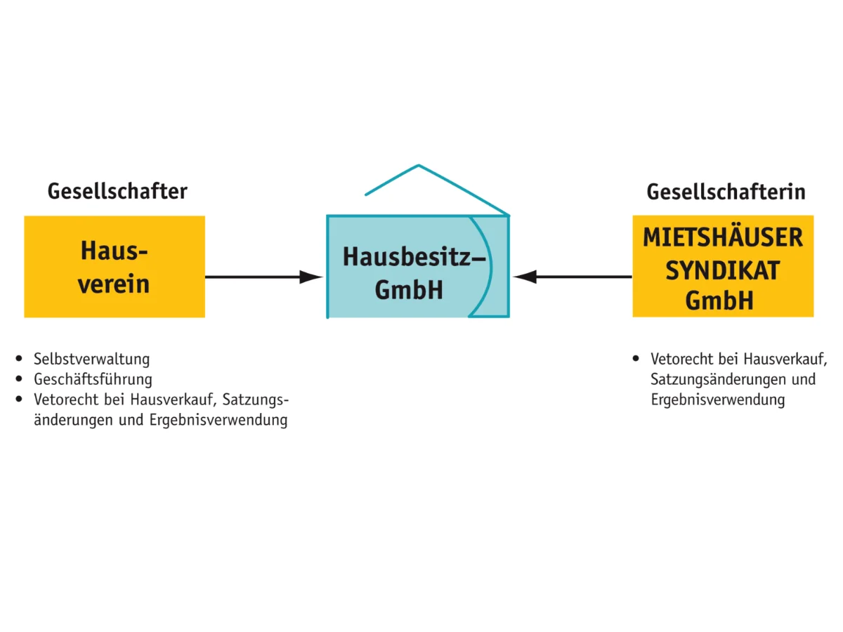 Gesellschaftsformen im Mietshäuser Syndikat